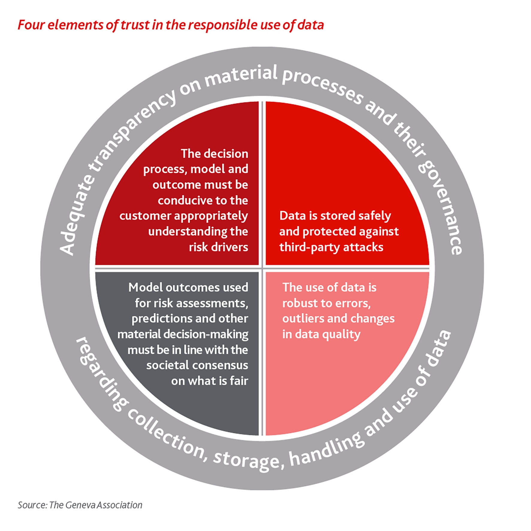 Four elements of trust in the responsible use of data
